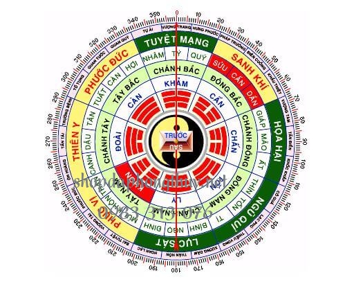 Hướng tốt hướng xấu cho Nam mậu th&acirc;n 1968