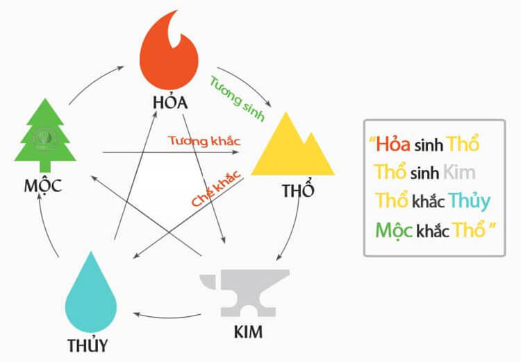 ngũ h&agrave;nh tương sinh v&agrave; tương khắc ứng với h&agrave;nh thổ