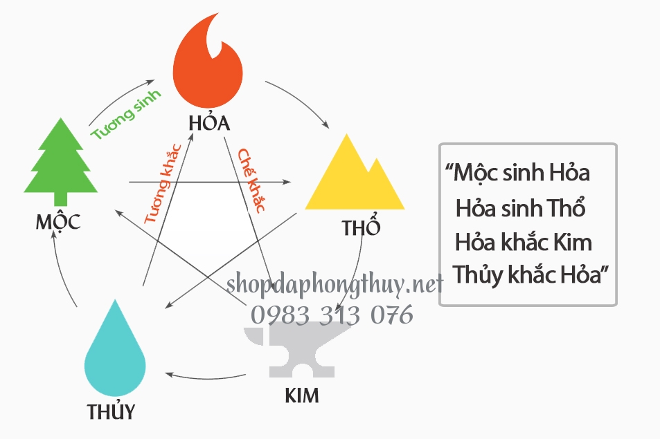Mối quan hệ ngũ h&agrave;nh ứng với h&agrave;nh hỏa